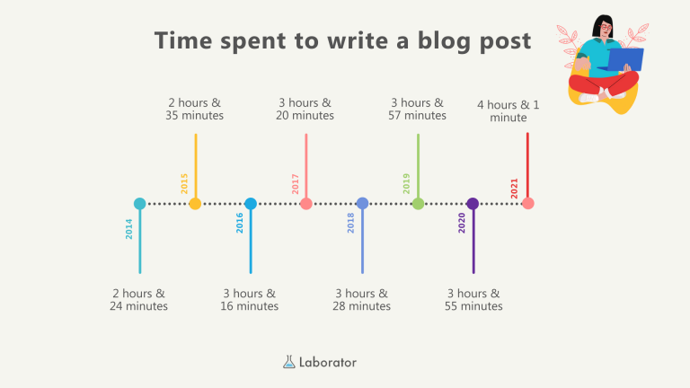 1Laborator time spent writing a blog post